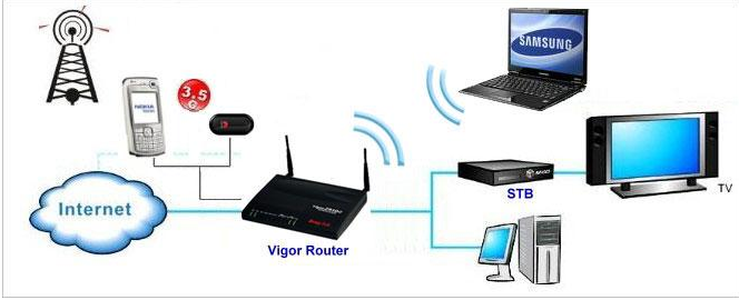 Hướng dẫn Cấu hình Internet 3G/4G