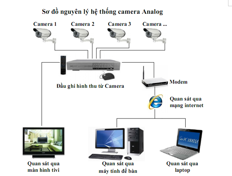 Lắp camera quan sát cần những gì?