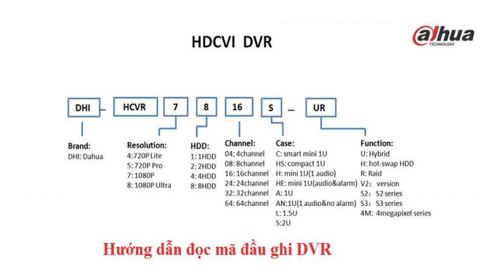 Hướng Dẫn Quy Tắc Đọc Mã Sản Phẩm DAHUA