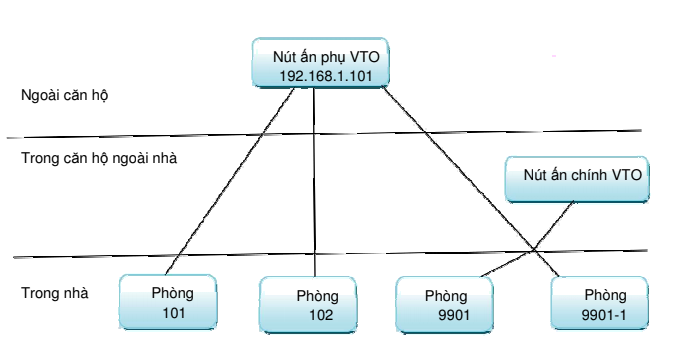 Hướng dẫn cài đặt chuông hình giải pháp cho Villa