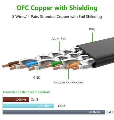 Cáp mạng CAT7 15m dẹt Ugreen 11266
