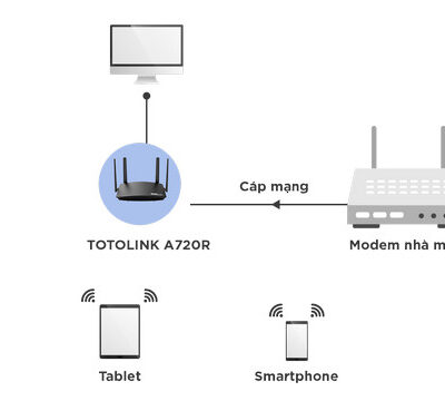 Bộ phát wifi Totolink A720R