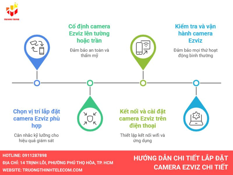 Hướng dẫn chi tiết lắp đặt camera ezviz chi tiết