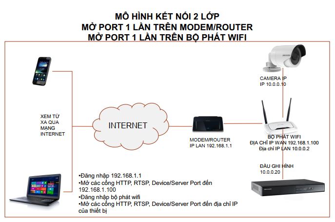 Mô hình kết nối 2 lớp mở port 1 lần trên Modem/Router, mở port 1 lần trên bộ phát Wifi