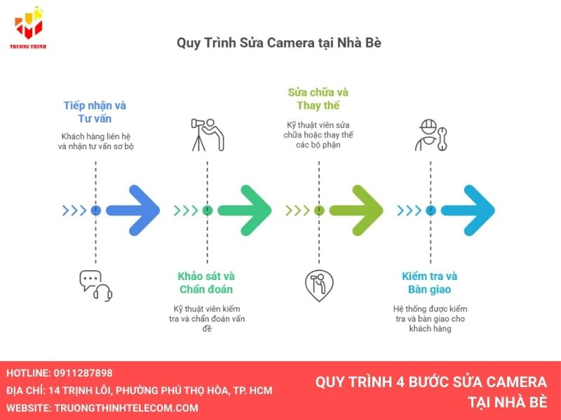 Quy Trình 4 bước sửa camera tại Nhà Bè