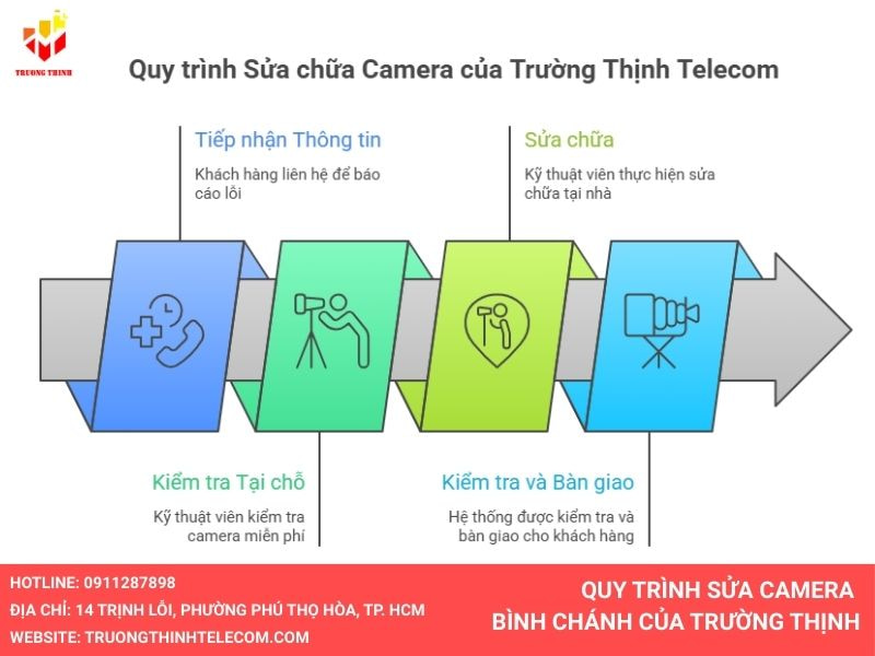 Quy trình sửa camera Bình Chánh của Trường Thịnh Telecom