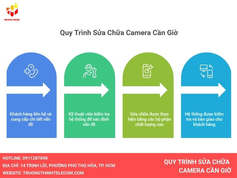 Quy Trình Sửa Chữa Camera Cần Giờ