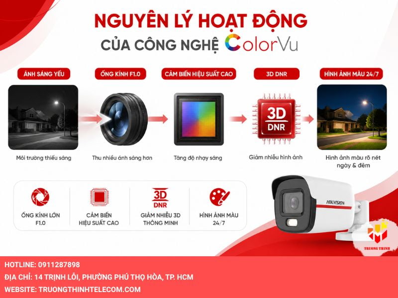 Nguyên lý hoạt động của công nghệ ColorVu