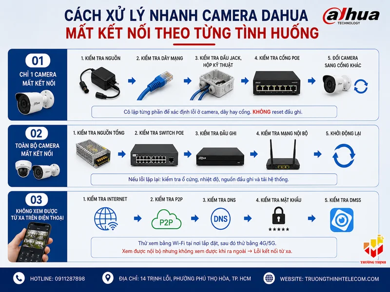 Cách xử lý nhanh camera Dahua mất kết nối theo từng tình huống