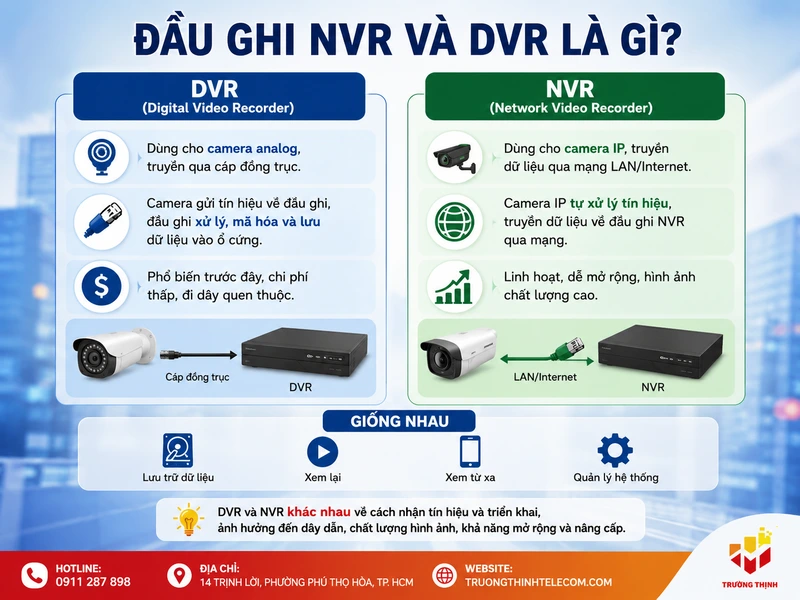Đầu ghi NVR và DVR là gì?
