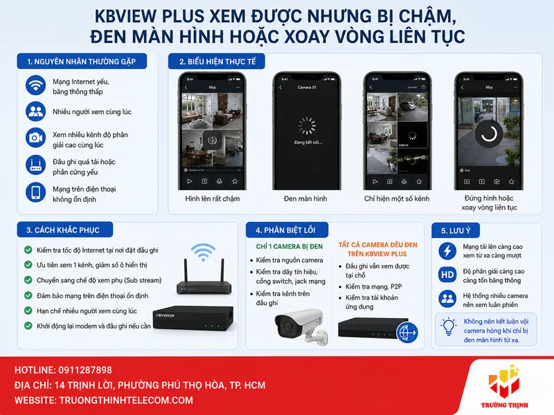 KBView Plus xem được nhưng bị chậm, đen màn hình hoặc xoay vòng liên tục