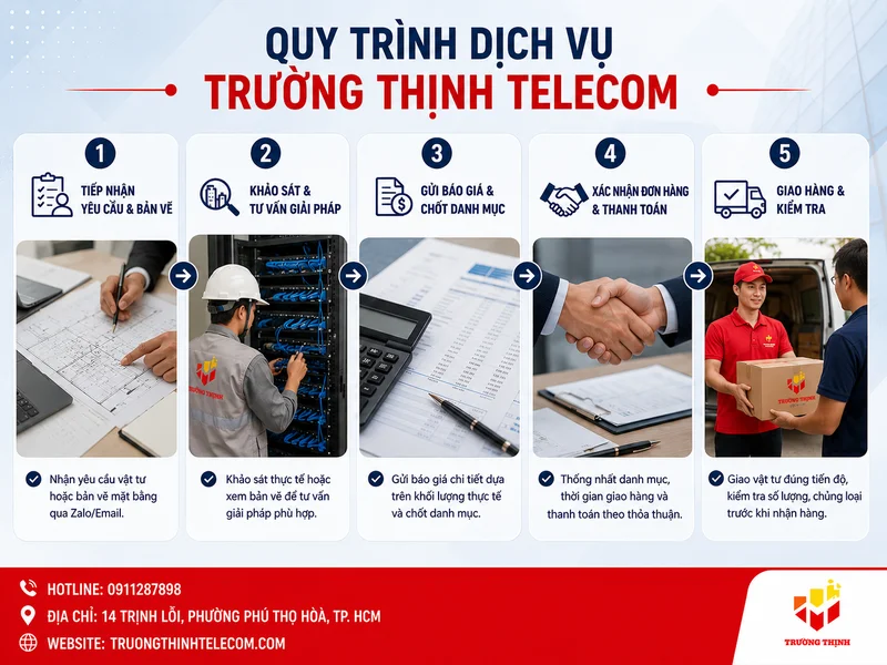 Quy trình dịch vụ mua hàng của Trường Thịnh Telecom