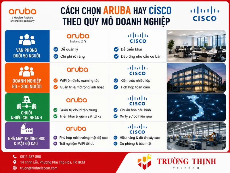Cách chọn Aruba hay Cisco theo quy mô doanh nghiệp