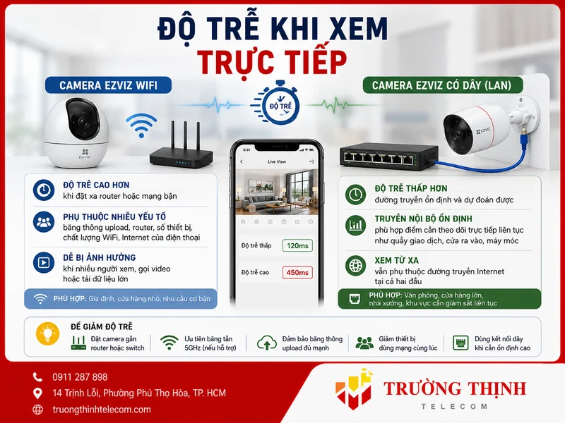 Độ trễ khi xem trực tiếp
