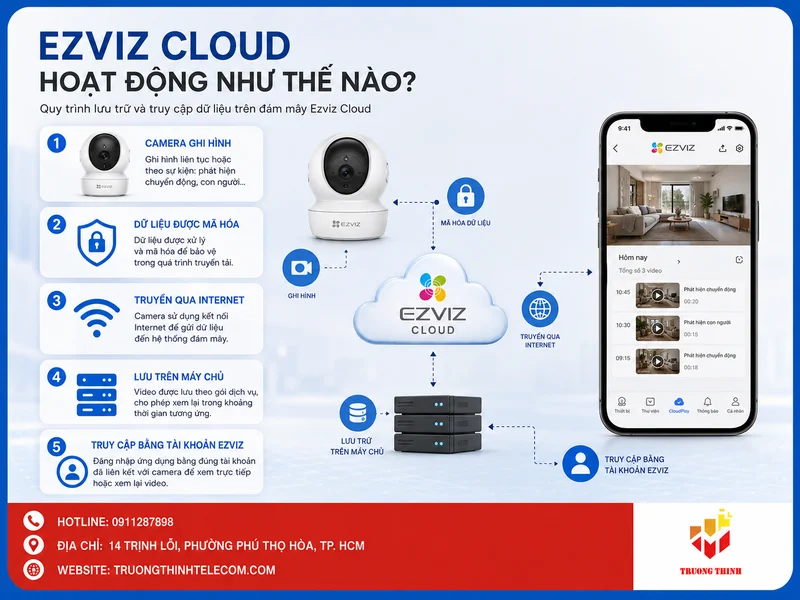Ezviz Cloud hoạt động như thế nào?