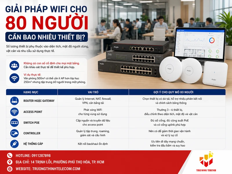 Giải pháp wifi cho 80 người cần bao nhiêu thiết bị?