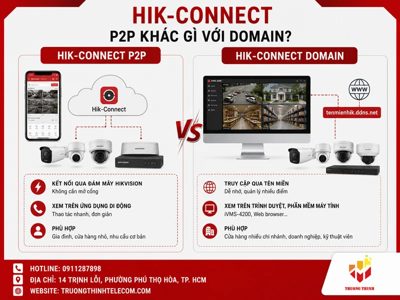 Hik-Connect Domain khác gì với Hik-Connect P2P?