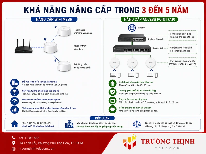 Khả năng nâng cấp trong 3 đến 5 năm