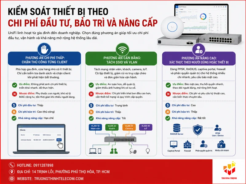 Kiểm soát thiết bị theo chi phí đầu tư, bảo trì và nâng cấp