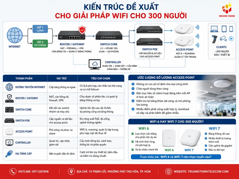 Kiến trúc đề xuất cho giải pháp wifi cho 300 người