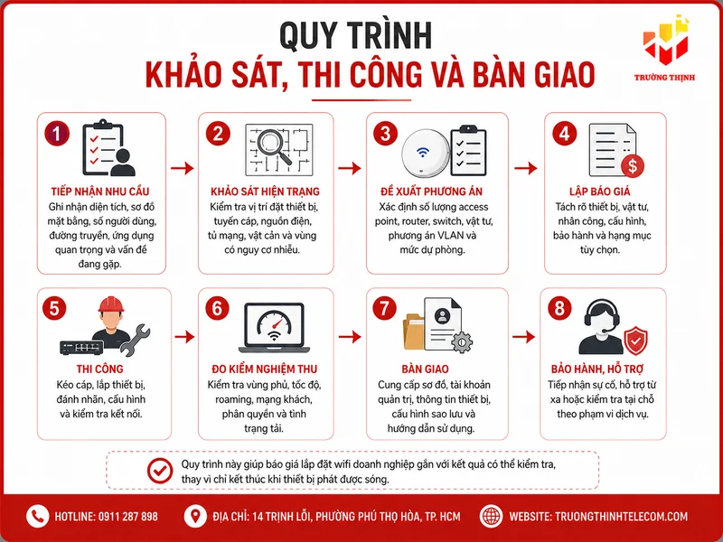 Quy trình khảo sát, thi công và bàn giao