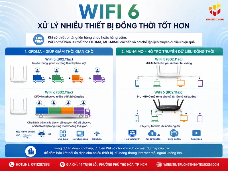 WiFi 6 xử lý nhiều thiết bị đồng thời tốt hơn